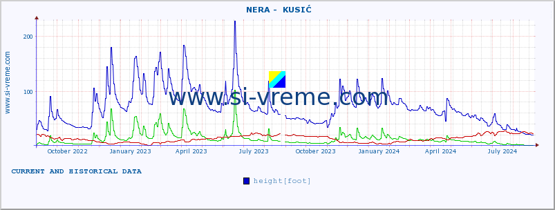  ::  NERA -  KUSIĆ :: height |  |  :: last two years / one day.