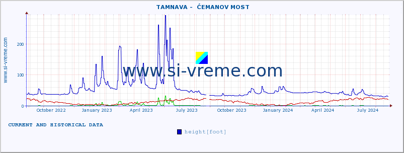  ::  TAMNAVA -  ĆEMANOV MOST :: height |  |  :: last two years / one day.