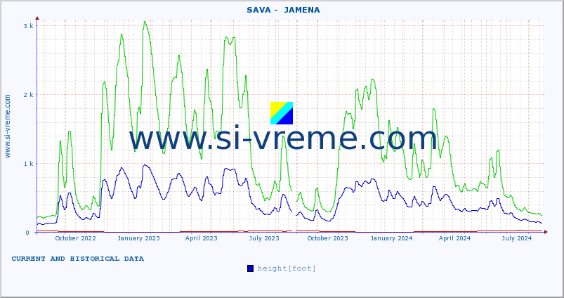  ::  SAVA -  JAMENA :: height |  |  :: last two years / one day.