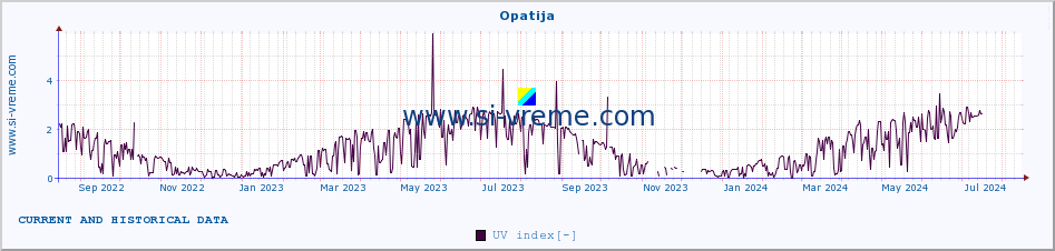  :: Opatija :: UV index :: last two years / one day.