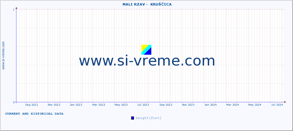  ::  MALI RZAV -  KRUŠČICA :: height |  |  :: last two years / one day.