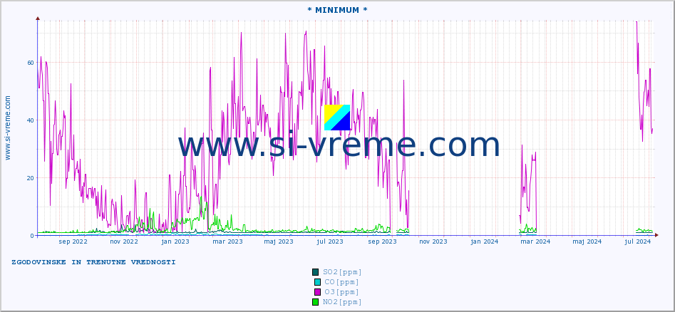 POVPREČJE :: * MINIMUM * :: SO2 | CO | O3 | NO2 :: zadnji dve leti / en dan.