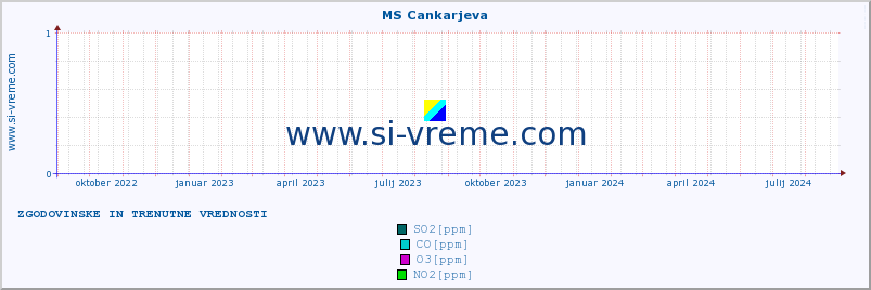 POVPREČJE :: MS Cankarjeva :: SO2 | CO | O3 | NO2 :: zadnji dve leti / en dan.