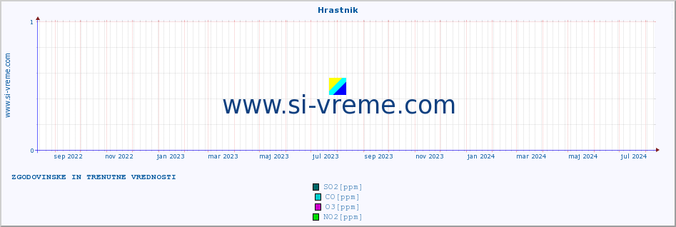 POVPREČJE :: Hrastnik :: SO2 | CO | O3 | NO2 :: zadnji dve leti / en dan.