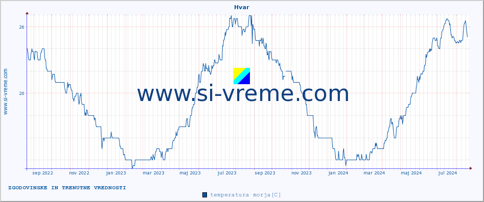 POVPREČJE :: Hvar :: temperatura morja :: zadnji dve leti / en dan.