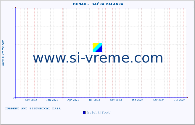  ::  DUNAV -  BAČKA PALANKA :: height |  |  :: last two years / one day.