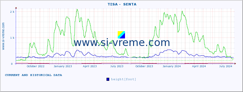  ::  TISA -  SENTA :: height |  |  :: last two years / one day.