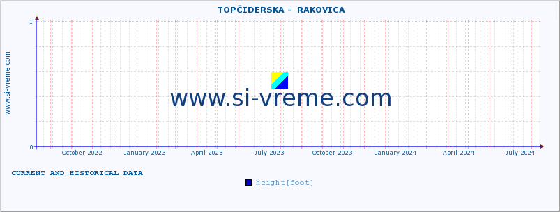  ::  TOPČIDERSKA -  RAKOVICA :: height |  |  :: last two years / one day.