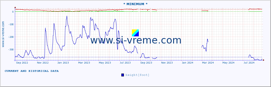  :: * MINIMUM* :: height |  |  :: last two years / one day.