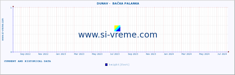  ::  DUNAV -  BAČKA PALANKA :: height |  |  :: last two years / one day.