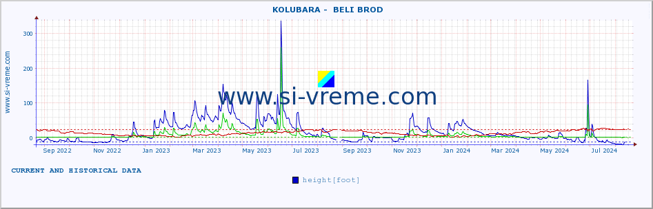  ::  KOLUBARA -  BELI BROD :: height |  |  :: last two years / one day.