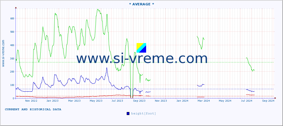  :: * AVERAGE * :: height |  |  :: last two years / one day.