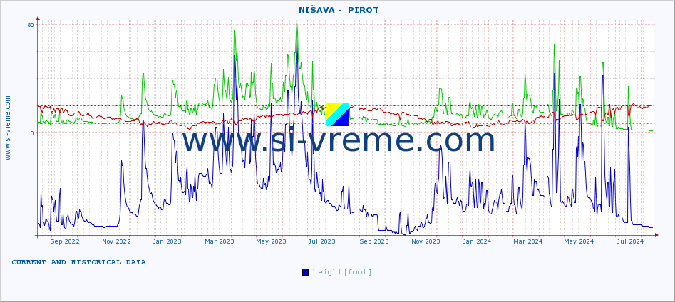  ::  NIŠAVA -  PIROT :: height |  |  :: last two years / one day.