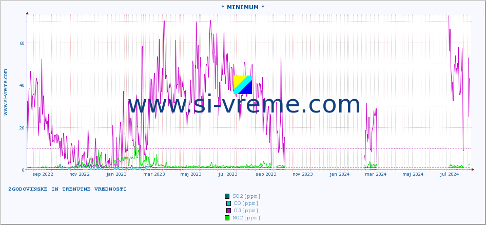 POVPREČJE :: * MINIMUM * :: SO2 | CO | O3 | NO2 :: zadnji dve leti / en dan.