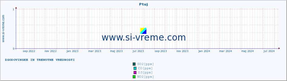 POVPREČJE :: Ptuj :: SO2 | CO | O3 | NO2 :: zadnji dve leti / en dan.