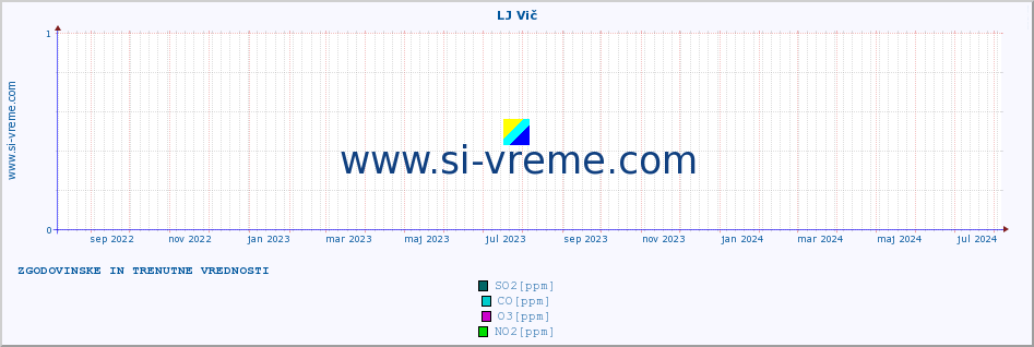 POVPREČJE :: LJ Vič :: SO2 | CO | O3 | NO2 :: zadnji dve leti / en dan.