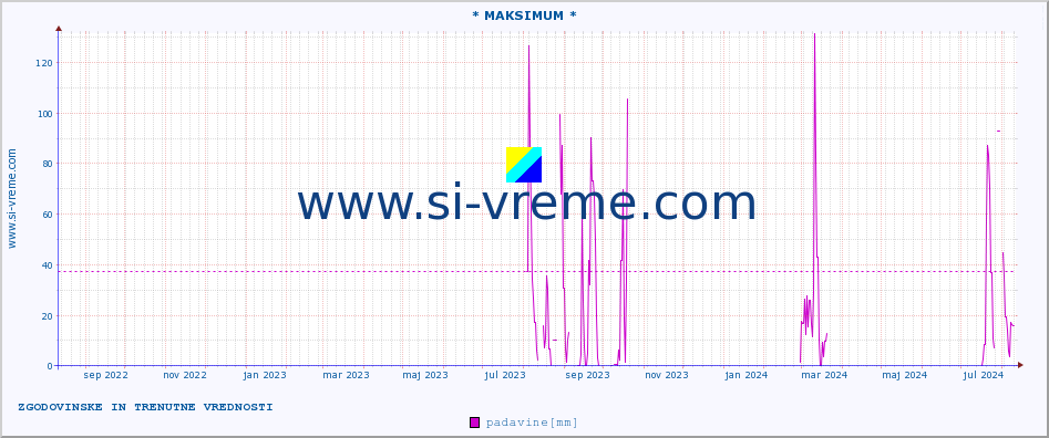 POVPREČJE :: * MAKSIMUM * :: padavine :: zadnji dve leti / en dan.