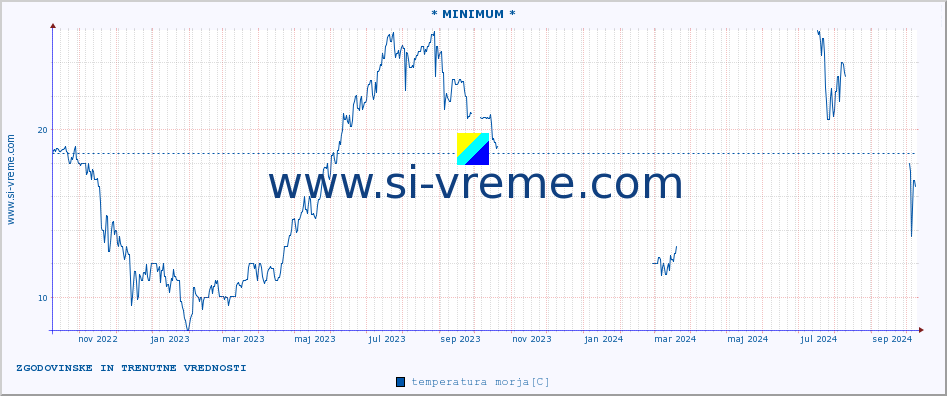 POVPREČJE :: * MINIMUM * :: temperatura morja :: zadnji dve leti / en dan.