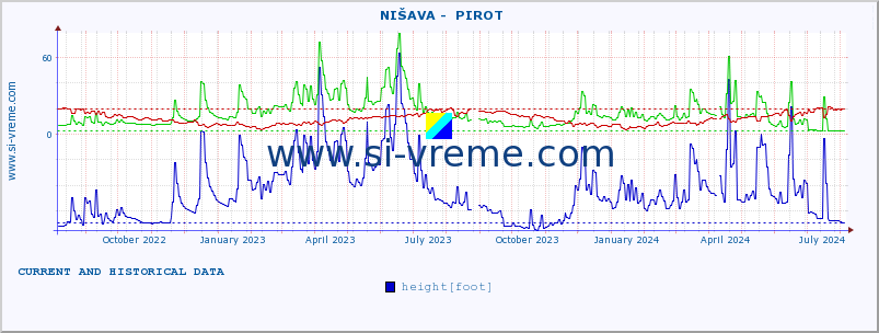  ::  NIŠAVA -  PIROT :: height |  |  :: last two years / one day.