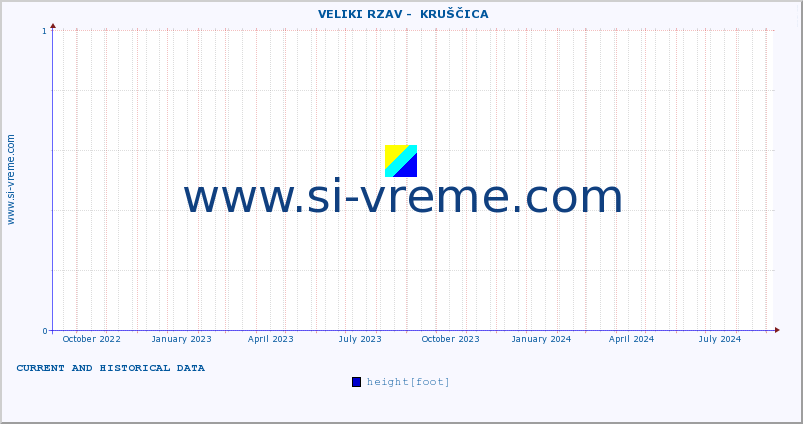  ::  VELIKI RZAV -  KRUŠČICA :: height |  |  :: last two years / one day.