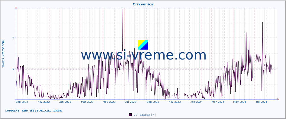  :: Crikvenica :: UV index :: last two years / one day.