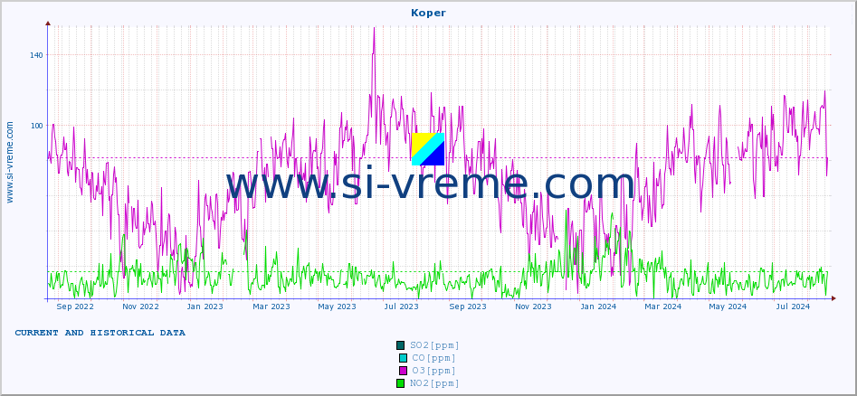  :: Koper :: SO2 | CO | O3 | NO2 :: last two years / one day.
