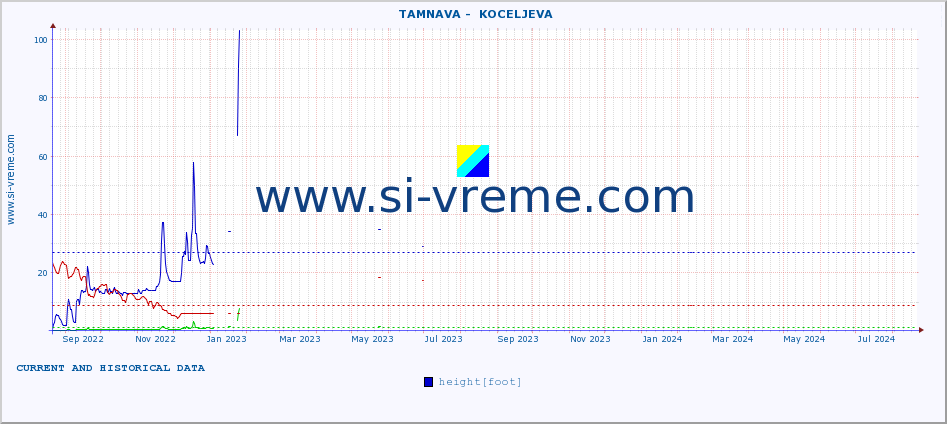  ::  TAMNAVA -  KOCELJEVA :: height |  |  :: last two years / one day.