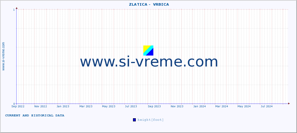  ::  ZLATICA -  VRBICA :: height |  |  :: last two years / one day.