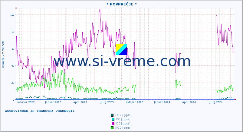 POVPREČJE :: * POVPREČJE * :: SO2 | CO | O3 | NO2 :: zadnji dve leti / en dan.
