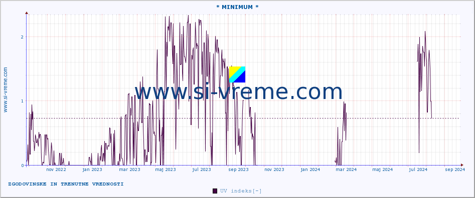 POVPREČJE :: * MINIMUM * :: UV indeks :: zadnji dve leti / en dan.