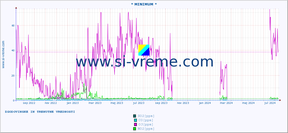 POVPREČJE :: * MINIMUM * :: SO2 | CO | O3 | NO2 :: zadnji dve leti / en dan.