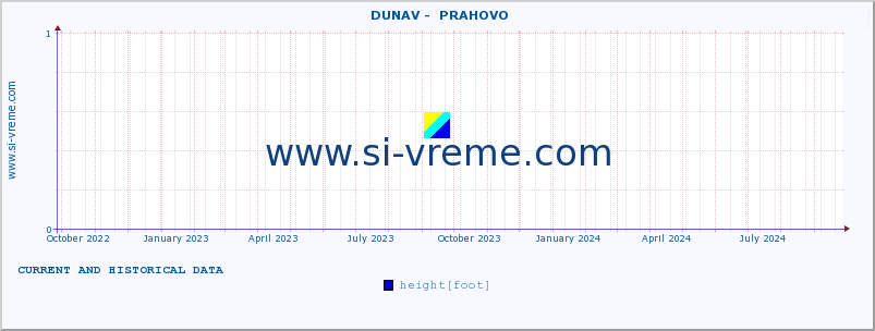  ::  DUNAV -  PRAHOVO :: height |  |  :: last two years / one day.