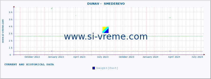  ::  DUNAV -  SMEDEREVO :: height |  |  :: last two years / one day.