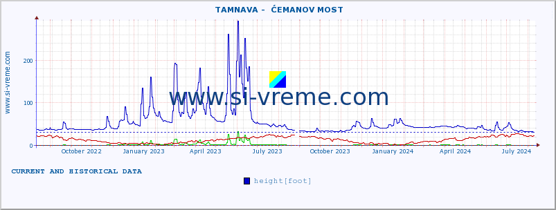  ::  TAMNAVA -  ĆEMANOV MOST :: height |  |  :: last two years / one day.