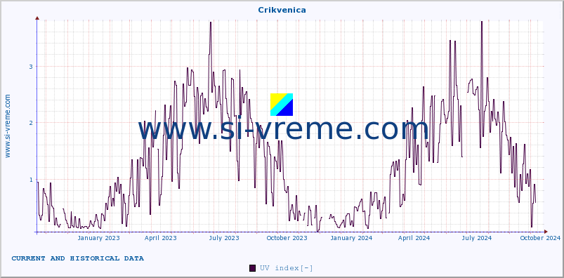  :: Crikvenica :: UV index :: last two years / one day.