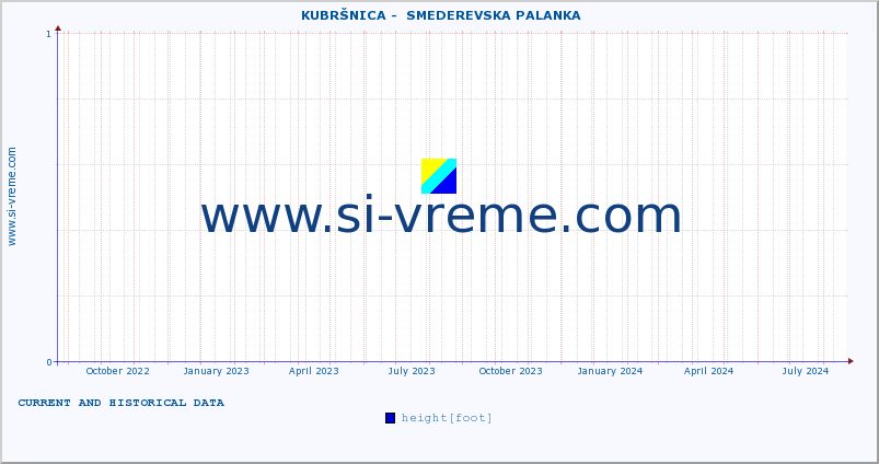  ::  KUBRŠNICA -  SMEDEREVSKA PALANKA :: height |  |  :: last two years / one day.