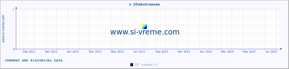  :: > 10ekstreman :: UV index :: last two years / one day.