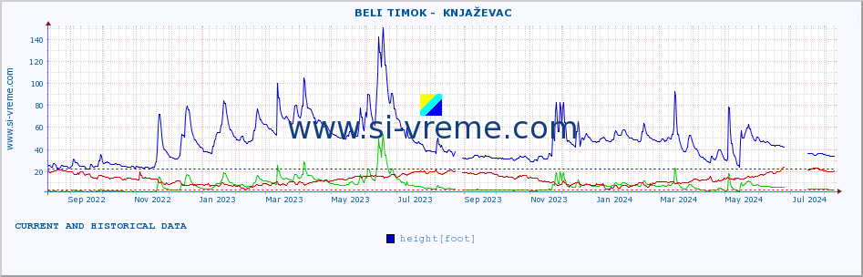  ::  BELI TIMOK -  KNJAŽEVAC :: height |  |  :: last two years / one day.