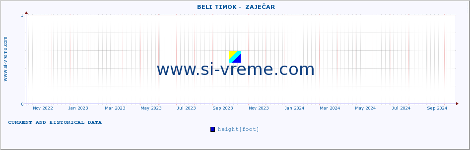  ::  BELI TIMOK -  ZAJEČAR :: height |  |  :: last two years / one day.