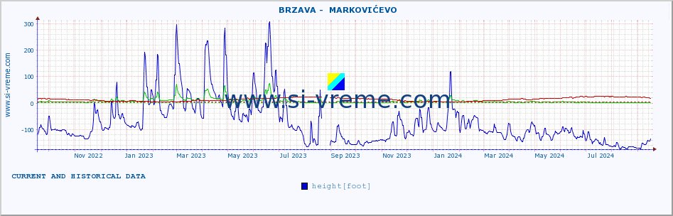  ::  BRZAVA -  MARKOVIĆEVO :: height |  |  :: last two years / one day.