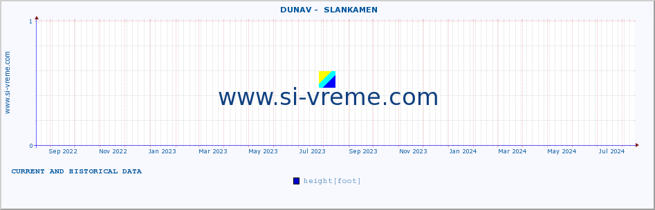  ::  DUNAV -  SLANKAMEN :: height |  |  :: last two years / one day.