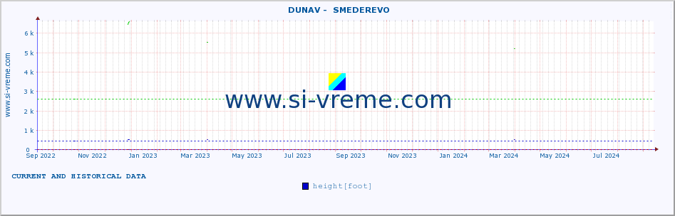  ::  DUNAV -  SMEDEREVO :: height |  |  :: last two years / one day.