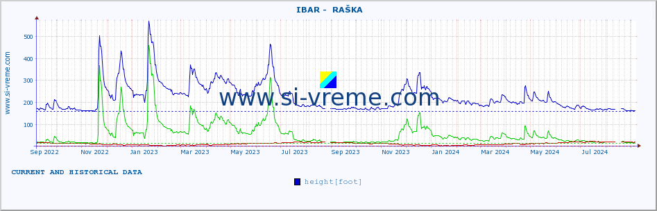  ::  IBAR -  RAŠKA :: height |  |  :: last two years / one day.