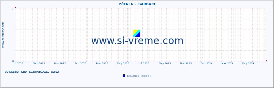  ::  PČINJA -  BARBACE :: height |  |  :: last two years / one day.