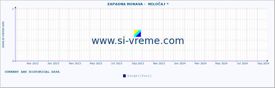  ::  ZAPADNA MORAVA -  MILOČAJ * :: height |  |  :: last two years / one day.