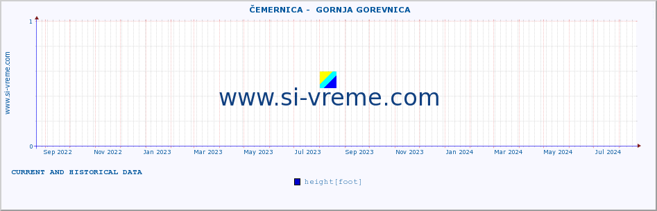  ::  ČEMERNICA -  GORNJA GOREVNICA :: height |  |  :: last two years / one day.