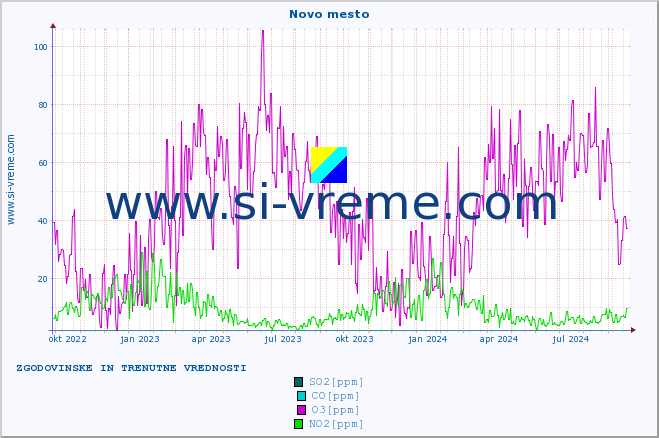 POVPREČJE :: Novo mesto :: SO2 | CO | O3 | NO2 :: zadnji dve leti / en dan.