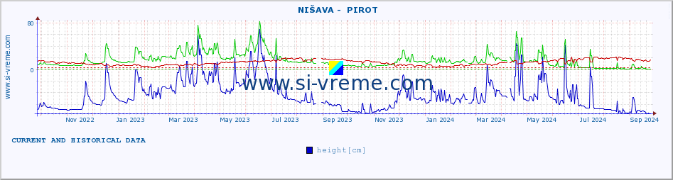  ::  NIŠAVA -  PIROT :: height |  |  :: last two years / one day.