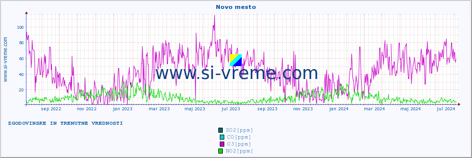 POVPREČJE :: Novo mesto :: SO2 | CO | O3 | NO2 :: zadnji dve leti / en dan.