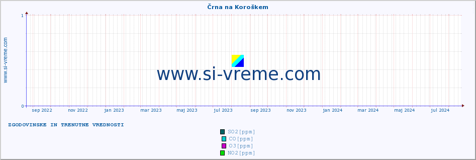 POVPREČJE :: Črna na Koroškem :: SO2 | CO | O3 | NO2 :: zadnji dve leti / en dan.